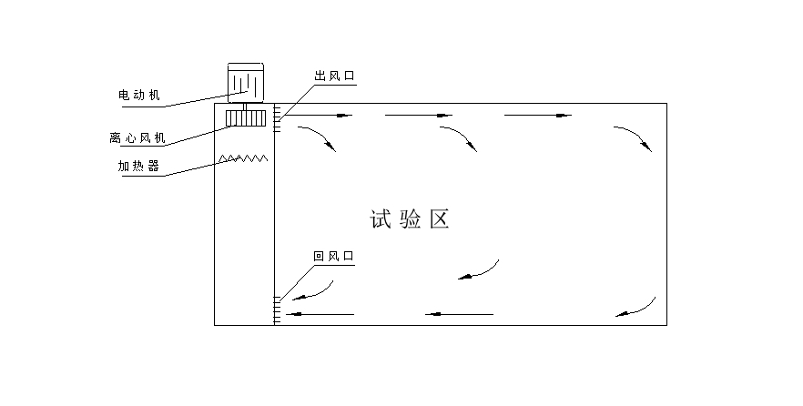高温试验箱结构简介
